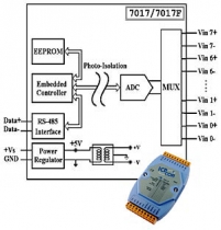 Fast 8 Channels Analog Input Module with Isolation, RS-485, distributed i/o, converter